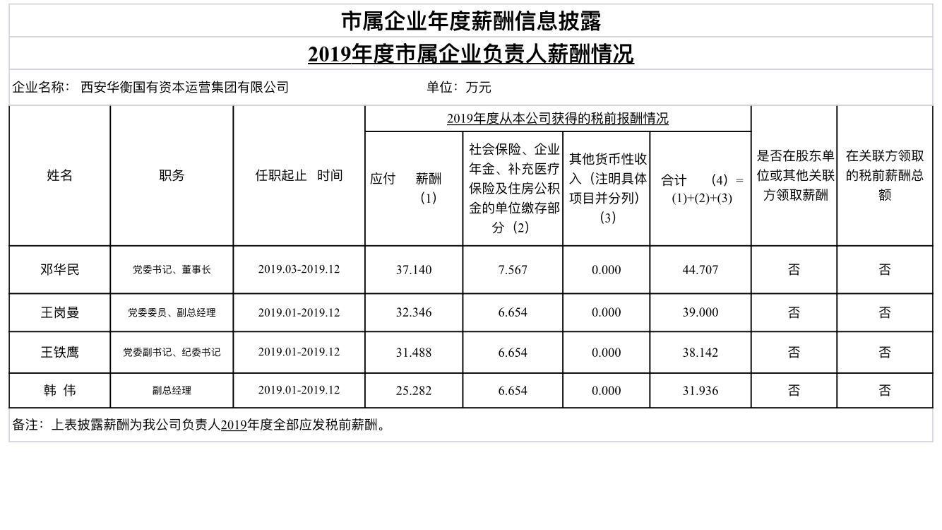 西安华衡国有资本运营集团有限公司2019年度市属企业负责人薪酬情况表